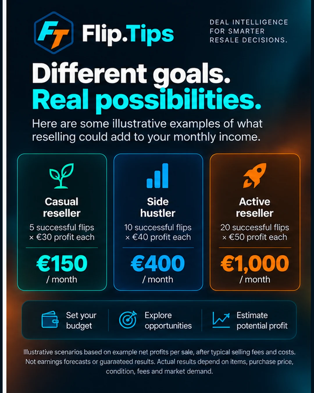 Three illustrative monthly resale profit scenarios for different levels of activity